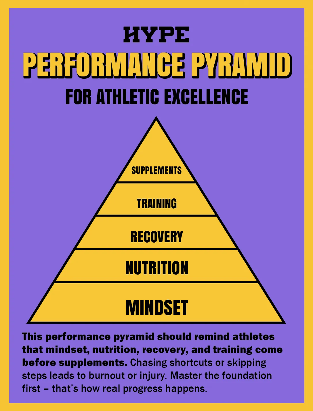 The Performance Pyramid for athletes: Mindset: The foundation – affects focus, consistency, and how you handle pressure. Nutrition: the next level – fuels growth by providing energy, protein, and nutrients for repair. Recovery: One level up – Keeps you going by healing you through sleep, rest, and stress reduction. Training: This is how you grow – includes strength work, conditioning, and sport practice. Supplements: The top of the pyramid – the final piece that can support, but not replace, other layers.