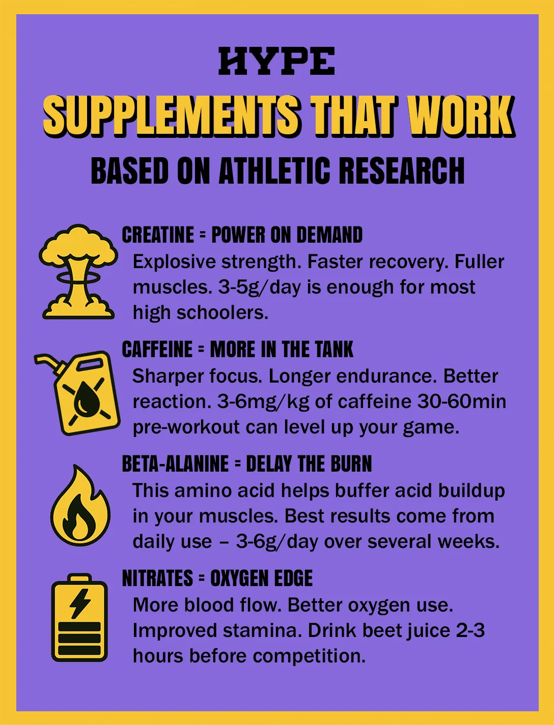 Top supplements that work for athletes. 1. Creatine = power on demand: Explosive strength. Faster recovery. Fuller muscles. Creatine monohydrate is the most researched and most effective – especially in sports like sprinting, football, and wrestling. 3-5g/day is enough for most high schoolers. Skip the bro-science; this stuff actually works. 2. Caffeine = more in the tank: Sharper focus. Longer endurance. Better reaction time. Just 3-6mg/kg of caffeine, taken 30-60 minutes pre-workout, can level up your game. But abuse it and it backfires: jitters, heart race, or wrecked sleep. Respect the timing. 3. Beta-alanine = delay the burn: This amino acid helps buffer acid buildup in your muscles, which delays fatigue during 1-4 minute all-out efforts (think 400m sprints or hard swim sets). Best results come from daily use – 3-6g/day over several weeks. 4. Nitrates (like beet juice) = oxygen edge: More blood flow. Better oxygen use. Improved stamina. Perfect for endurance athletes and anyone training in low-oxygen settings. Drink beet juice 2-3 hours before competition. It’s weird, but it works.