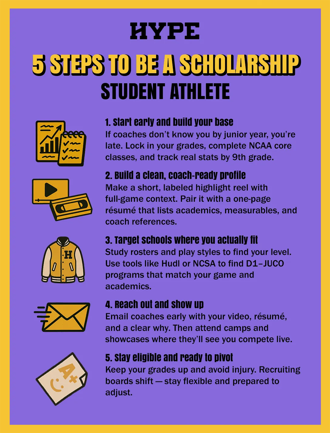 5 steps to becoming a scholarship athlete: 1. Start early and build your base: If coaches don’t know you by junior year, you’re late. Lock in your grades, complete NCAA core classes, and track real stats by 9th grade. 2. Build a clean, coach-ready profile: Make a short, labeled highlight reel with full-game context. Pair it with a one-page résumé that lists academics, measurables, and coach references. 3. Target schools where you actually fit: Study rosters and play styles to find your level. Use tools like Hudl or NCSA to find D1–JUCO programs that match your game and academics. 4. Reach out and show up: Email coaches early with your video, résumé, and a clear why. Then attend camps and showcases where they’ll see you compete live. 5. Stay eligible and ready to pivot: Keep your grades up and avoid injury. Recruiting boards shift — stay flexible and prepared to adjust.