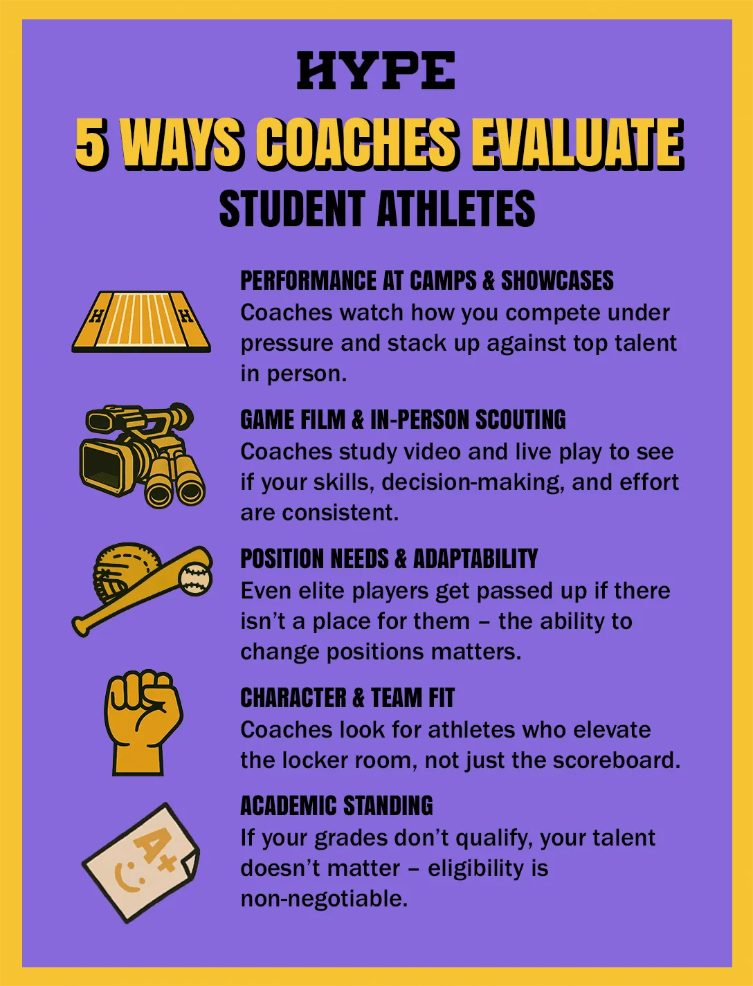 5 ways coaches evaluate student athletes: PERFORMANCE AT CAMPS & SHOWCASES. Coaches watch how you compete under pressure and stack up against top talent in person. GAME FILM & IN-PERSON SCOUTING. Coaches study video and live play to see if your skills, decision-making, and effort are consistent. POSITION NEEDS & ADAPTABILITY. Even elite players get passed up if there isn’t a place for them – the ability to change positions matters. CHARACTER & TEAM FIT. Coaches look for athletes who elevate the locker room, not just the scoreboard. ACADEMIC STANDING. If your grades don’t qualify, your talent doesn’t matter – eligibility is non-negotiable.