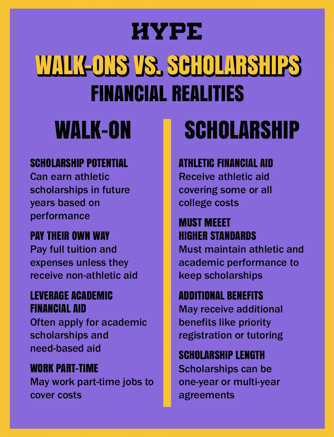 Walk-ons vs. Scholarships: WALK-ON. SCHOLARSHIP POTENTIAL: Can earn athletic scholarships in future years based on performance. PAY THEIR OWN WAY: Pay full tuition and expenses unless they receive non-athletic aid. LEVERAGE ACADEMIC FINANCIAL AID: Often apply for academic scholarships and need-based aid. WORK PART-TIME: May work part-time jobs to cover costs. SCHOLARSHIP. ATHLETIC FINANCIAL AID: Receive athletic aid covering some or all college costs. MUST MEEET HIGHER STANDARDS: Must maintain athletic and academic performance to keep scholarships. ADDITIONAL BENEFITS: May receive additional benefits like priority registration or tutoring. SCHOLARSHIP LENGTH: Scholarships can be one-year or multi-year agreements.