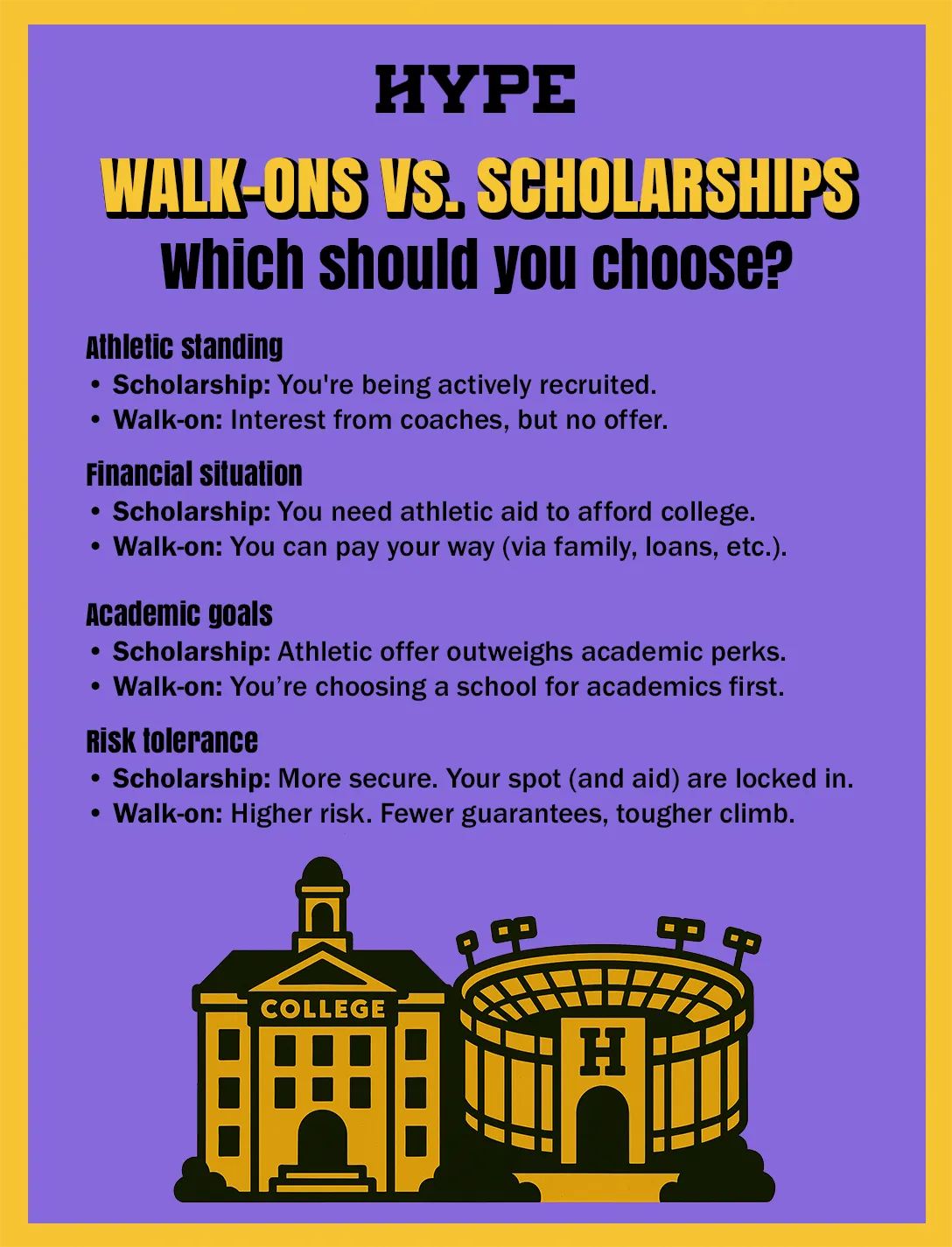 Walk-on vs. Scholarship: Which should you choose? Athletic standing: Scholarship: You’re being actively recruited. Walk-on: Interest from coaches, but no offer. Financial situation: Scholarship: You need athletic aid to afford college. Walk-on: You can pay your way (via family, loans, etc.). Academic goals: Scholarship: Athletic offer outweighs academic perks. Walk-on: You’re choosing a school for academics first. Risk tolerance: Scholarship: More secure. Your spot (and aid) are locked in. Walk-on: Higher risk. Fewer guarantees, tougher climb.